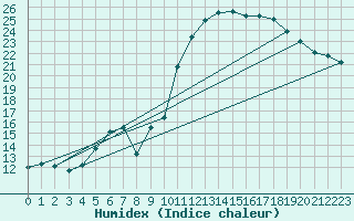 Courbe de l'humidex pour Hoerby