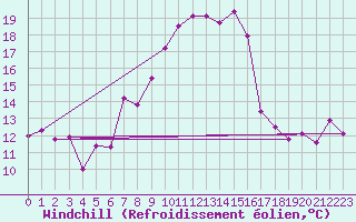 Courbe du refroidissement olien pour Gersau