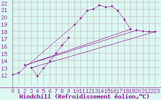 Courbe du refroidissement olien pour Wels / Schleissheim