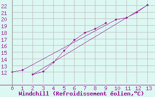 Courbe du refroidissement olien pour Kloevsjoehoejden