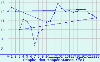Courbe de tempratures pour Cap Bar (66)