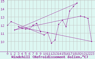Courbe du refroidissement olien pour Le Touquet (62)
