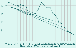 Courbe de l'humidex pour Alfeld