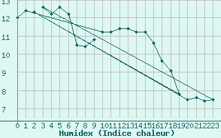 Courbe de l'humidex pour Bruxelles (Be)