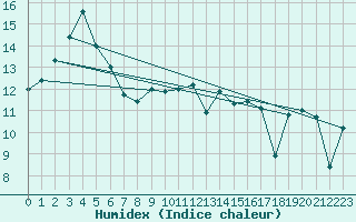 Courbe de l'humidex pour Sherkin Island