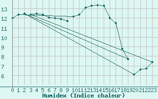 Courbe de l'humidex pour Mullingar