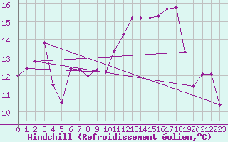 Courbe du refroidissement olien pour Troyes (10)