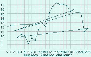 Courbe de l'humidex pour Albert-Bray (80)