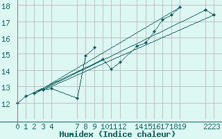 Courbe de l'humidex pour le bateau BATFR03