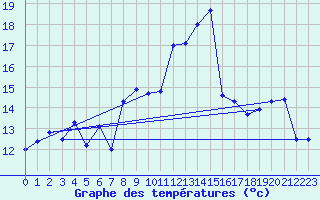 Courbe de tempratures pour Cap Sagro (2B)