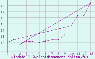 Courbe du refroidissement olien pour Baye (51)