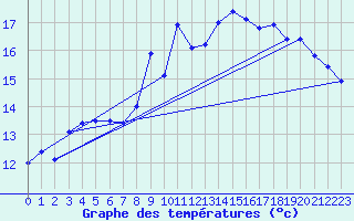 Courbe de tempratures pour Bealach Na Ba No2