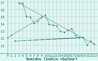 Courbe de l'humidex pour Fribourg (All)