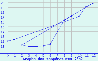 Courbe de tempratures pour Tiaret