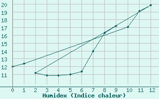 Courbe de l'humidex pour Tiaret