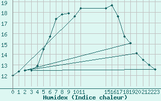 Courbe de l'humidex pour Grandfresnoy (60)