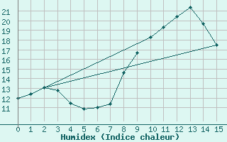 Courbe de l'humidex pour Rgusse (83)