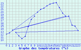 Courbe de tempratures pour Udine / Rivolto