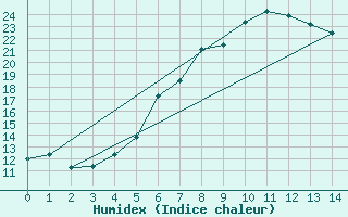 Courbe de l'humidex pour Voru