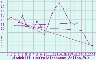 Courbe du refroidissement olien pour Grenoble/St-Etienne-St-Geoirs (38)
