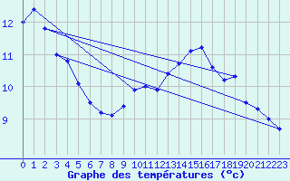 Courbe de tempratures pour Fraisans (39)