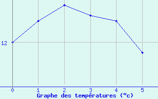 Courbe de tempratures pour Chlons-en-Champagne (51)