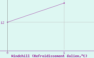 Courbe du refroidissement olien pour Puymeras (84)