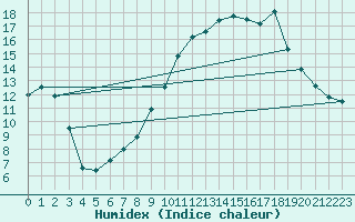 Courbe de l'humidex pour Mont-de-Marsan (40)