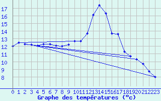 Courbe de tempratures pour Millau (12)