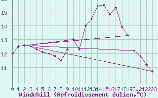 Courbe du refroidissement olien pour Meyrueis