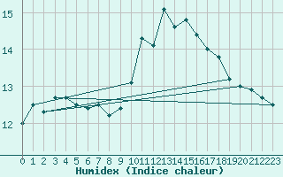 Courbe de l'humidex pour Narbonne-Ouest (11)