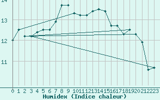 Courbe de l'humidex pour Dippoldiswalde-Reinb