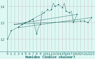 Courbe de l'humidex pour Valley