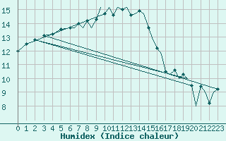 Courbe de l'humidex pour Bournemouth (UK)