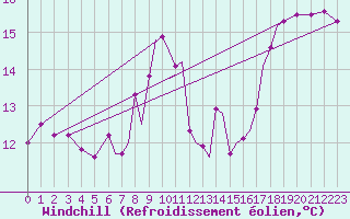 Courbe du refroidissement olien pour Waddington