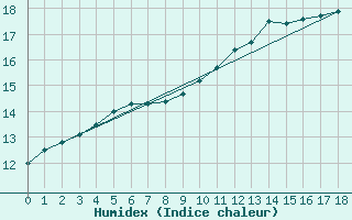 Courbe de l'humidex pour Santa Rosa