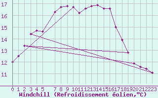 Courbe du refroidissement olien pour Tesseboelle