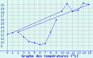Courbe de tempratures pour Gometz-le-Chtel (91)
