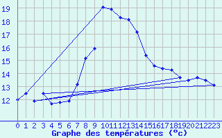 Courbe de tempratures pour Crni Vrh