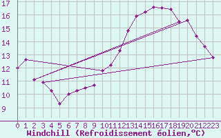 Courbe du refroidissement olien pour Charleroi (Be)