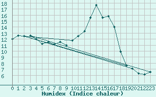 Courbe de l'humidex pour Pouzauges (85)