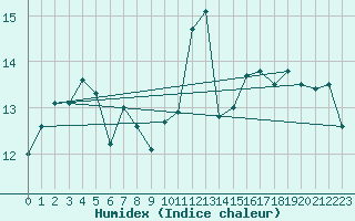 Courbe de l'humidex pour Dunkerque (59)