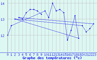 Courbe de tempratures pour Biscarrosse (40)