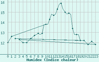 Courbe de l'humidex pour Shoream (UK)