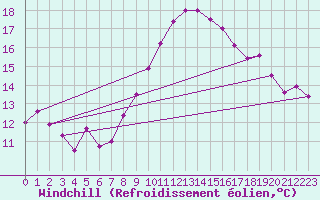 Courbe du refroidissement olien pour Gurteen