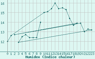 Courbe de l'humidex pour Llanes