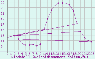 Courbe du refroidissement olien pour Grardmer (88)