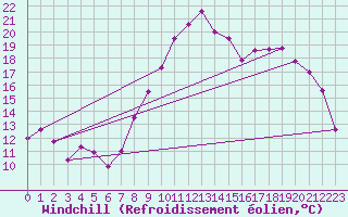 Courbe du refroidissement olien pour Mont-Rigi (Be)