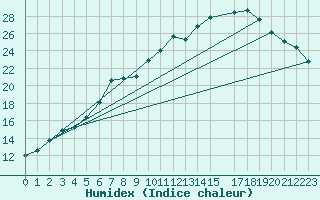 Courbe de l'humidex pour De Bilt (PB)