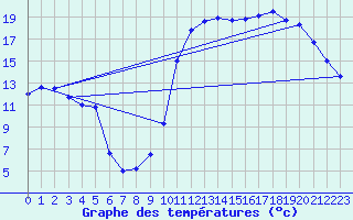 Courbe de tempratures pour Verges (Esp)